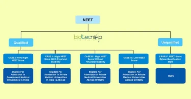 Medical branches list after NEET in India
