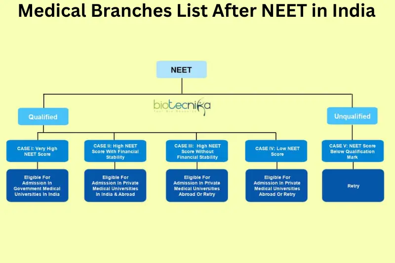 Medical branches list after NEET in India