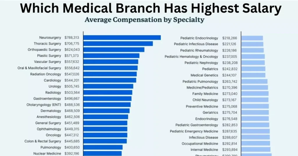 Which medical branch has highest salary