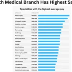 Which Medical Branch Has Highest Salary: (India vs Global Comparison) Which medical branch has highest salary of specialties