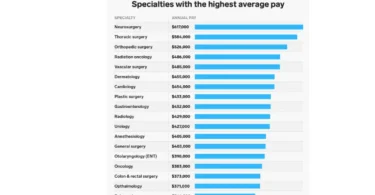 Which medical branch has highest salary of specialties