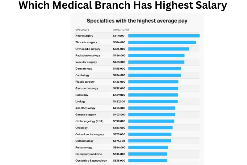 Which medical branch has highest salary of specialties